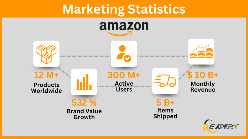 SEO Case Study With Marketing Statistics of Amazon